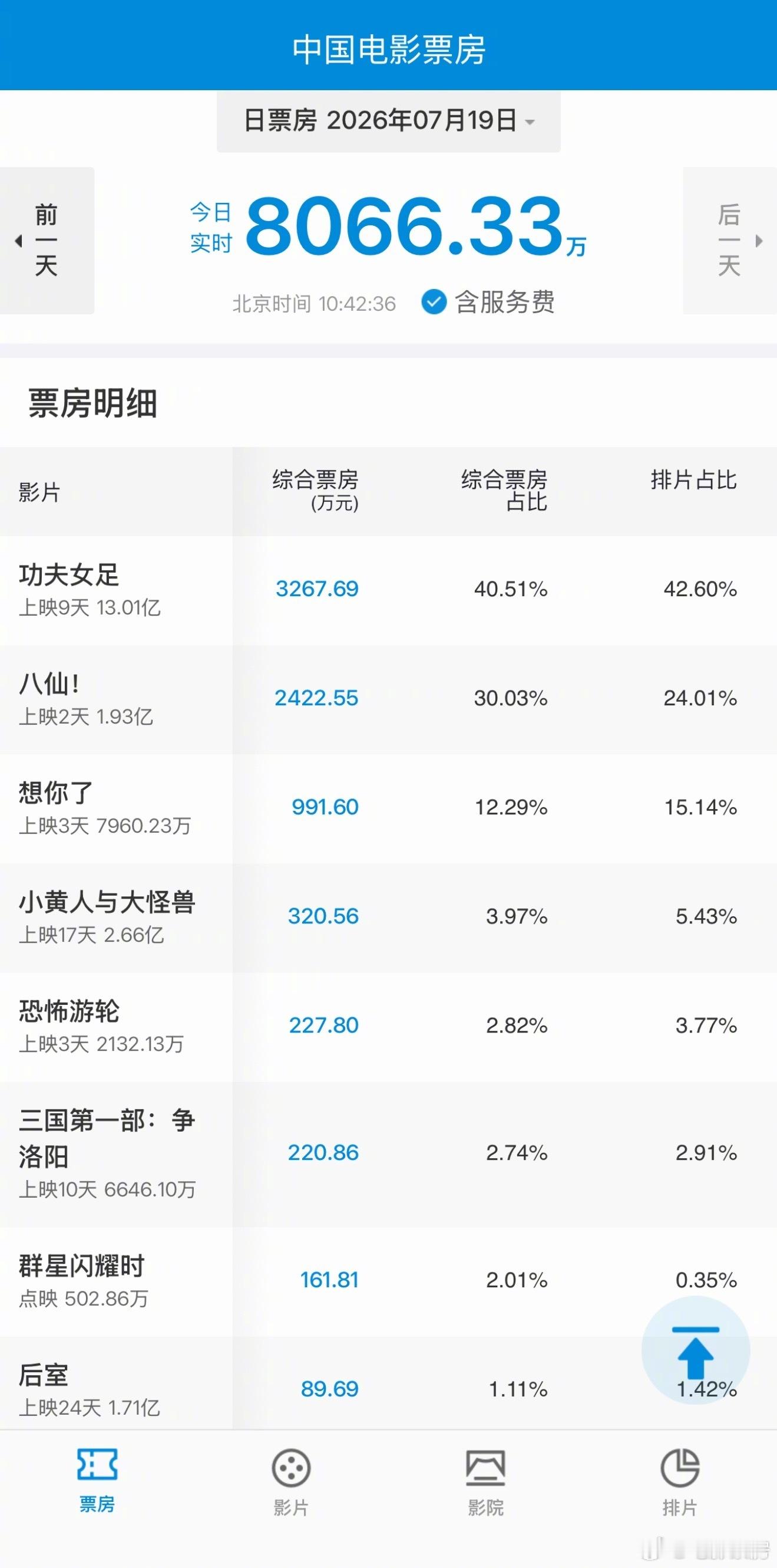 功夫女足票房破13亿 《功夫女足》上映9天，票房突破13亿，日均1.45亿左右，