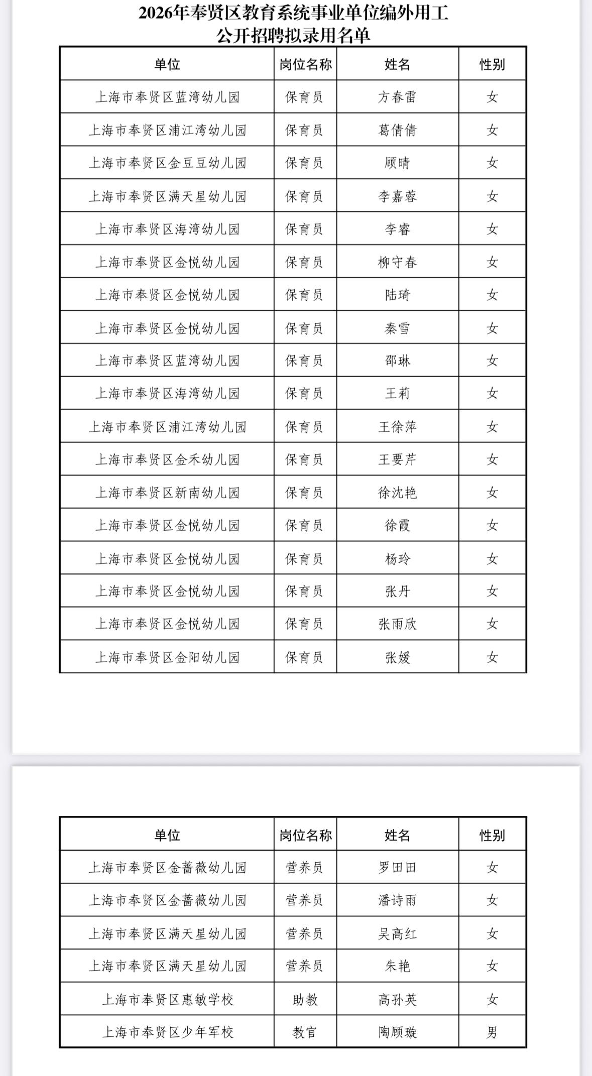 【上海奉贤】2026年度奉贤区教育系统事业单位编外用工公开招聘拟录用名单公示！