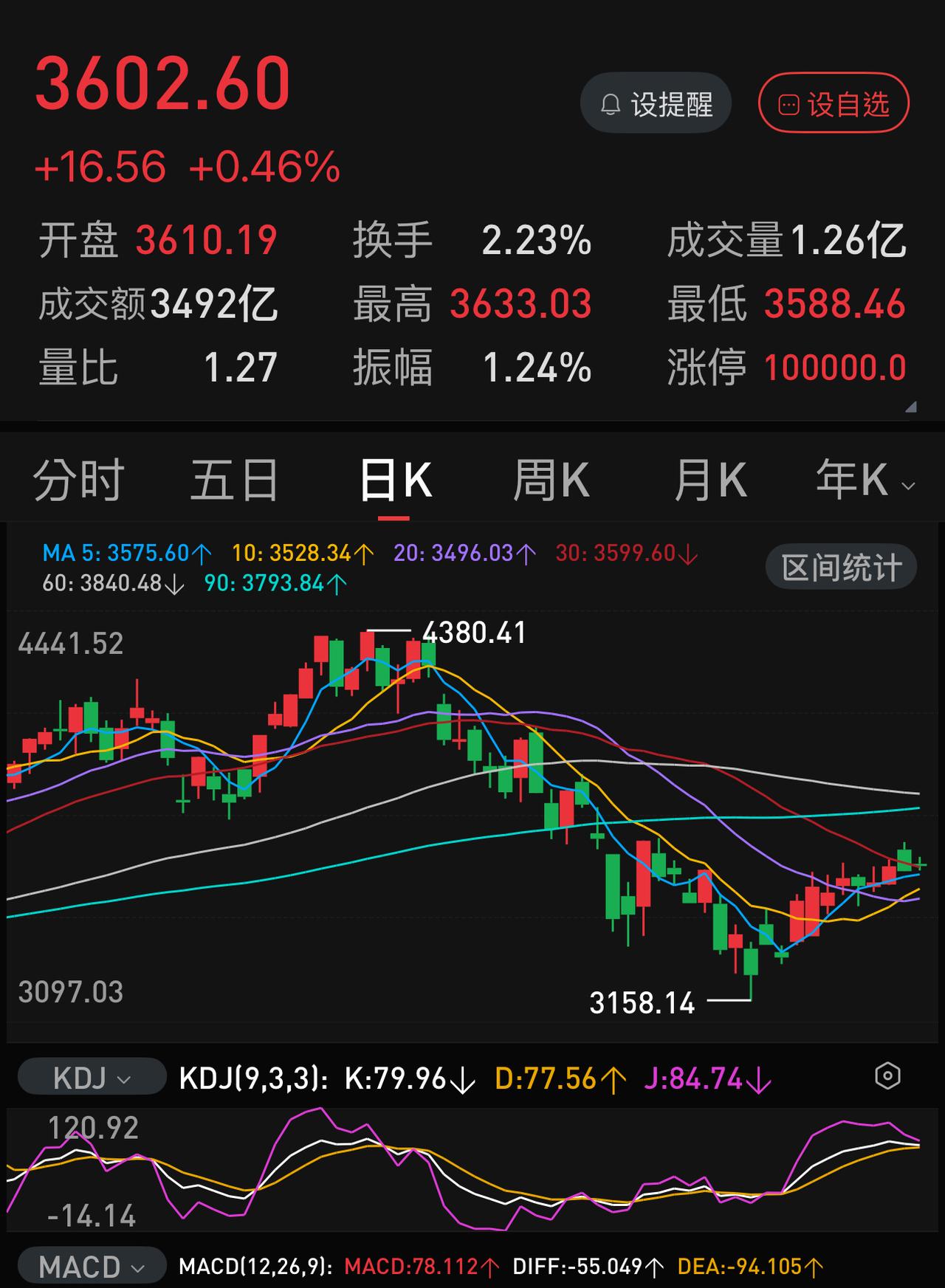 从今天的盘面来看，主力是要吸光场内资金也要保存储、芯片。然而，拼了命拉高也没有多