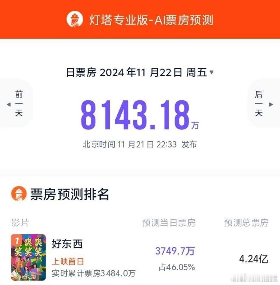 好东西预测票房破4亿  影片《好东西》即将上映，票房预测数据喜人，灯塔专业版预测