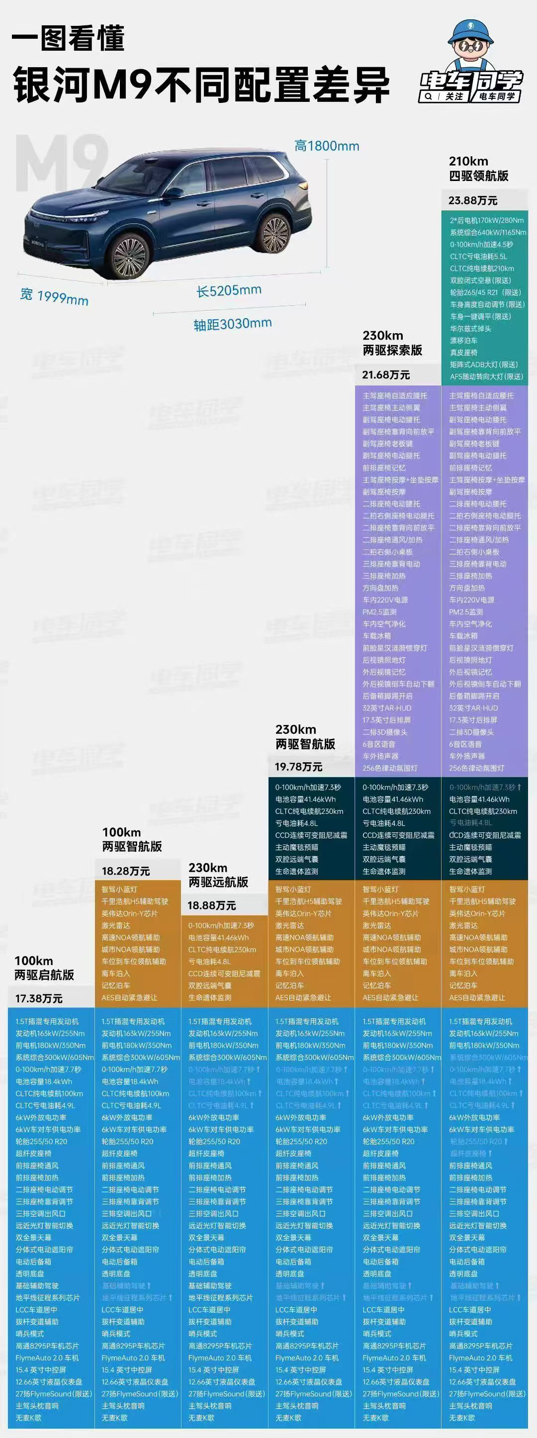 吉利银河M9上市限时价17.38万起[捂嘴哭]大三排，5.2米的车啊，这个价格，