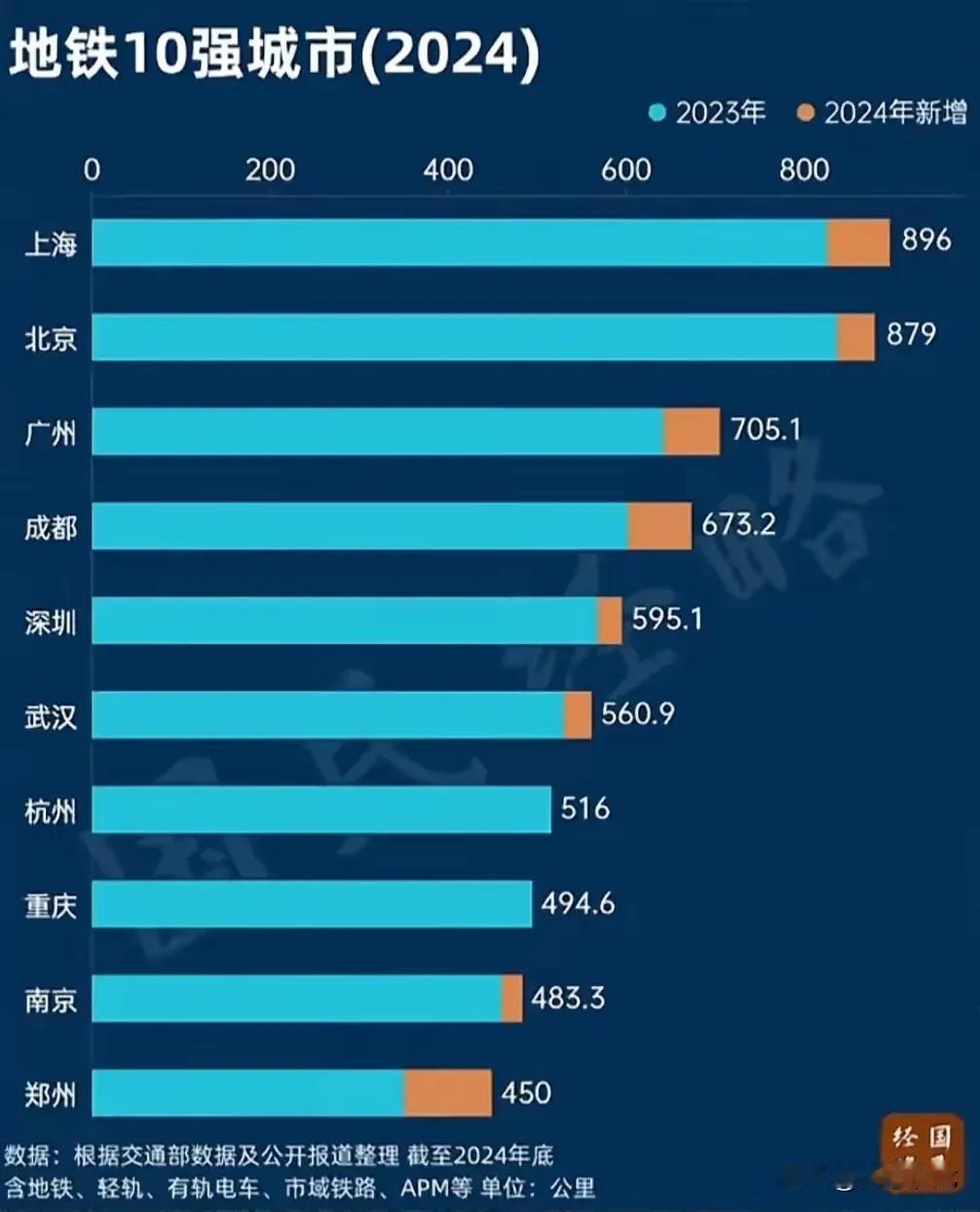 中国地铁10强城市排行榜