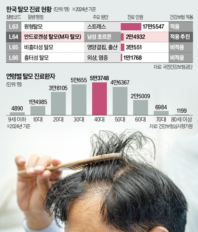 【韩国考虑医保覆盖M字型脱发，李在明称“脱发关乎生存，而非外貌”】海外新鲜事 热