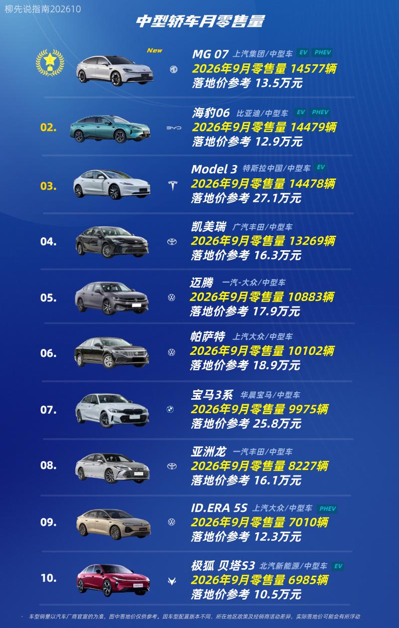 “中型轿车”月排名
第十名：极狐 贝塔S3
第九名：ID.ERA 5S
第八名：