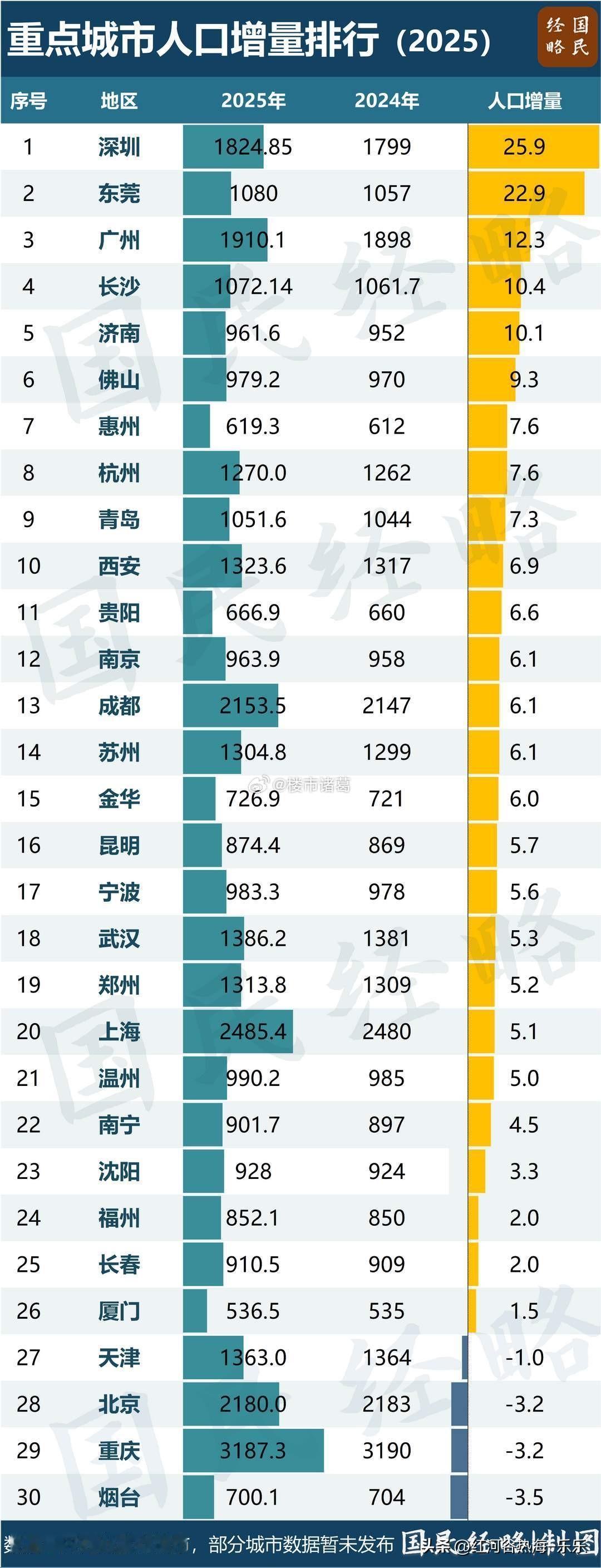 把时间维度拉长来看，过去5年，深圳常住人口增长近70万，增速同样领跑全国。即便全