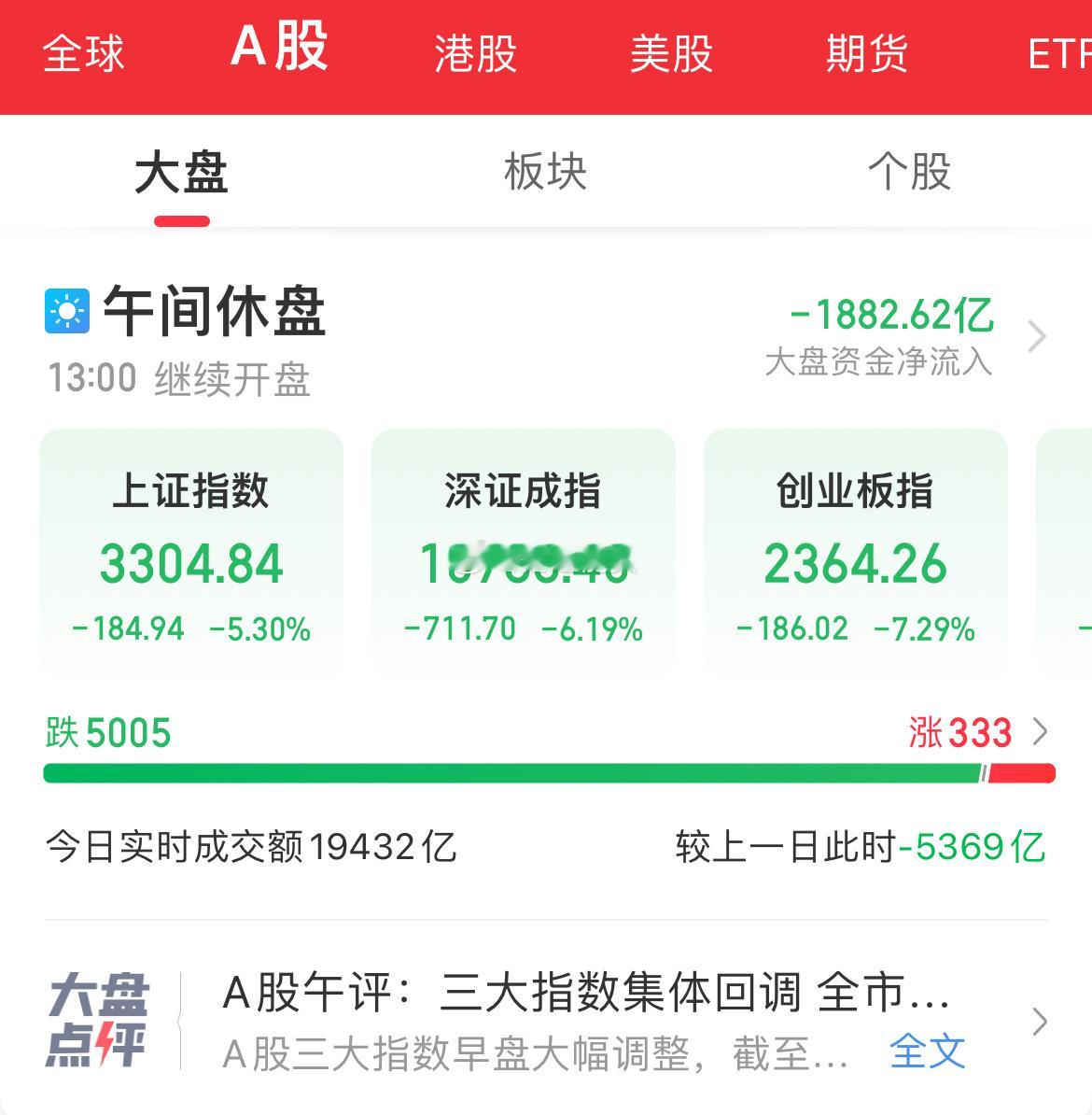 今天的大A，拉稀了！怎么回事呀？就这样喜迎增量资金“新股民”入市的吗？这也太给力