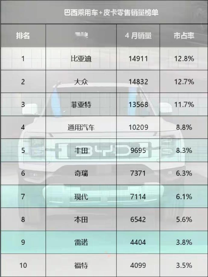 比亚迪在巴西秀出品牌实力，登顶巴西汽车销冠！
2026年4月，比亚迪在巴西狂卖1