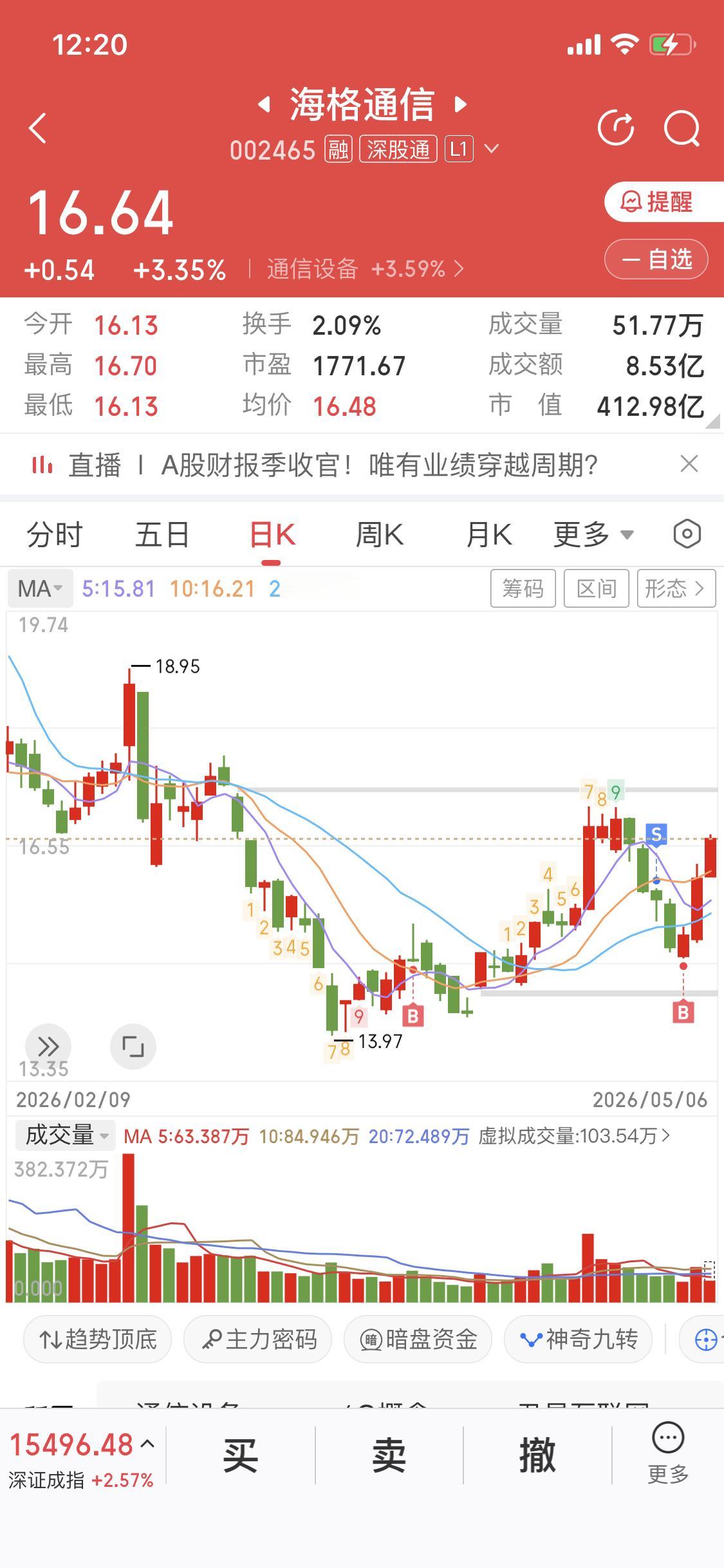 今天是个好日子
五一结束开盘第一天
暴涨
我持有的海格通信
快到前方压力位了
压