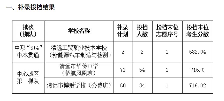清远中职“3+4”中本贯通工贸2名补录成功！很多人想不到工贸竟然也要682.04