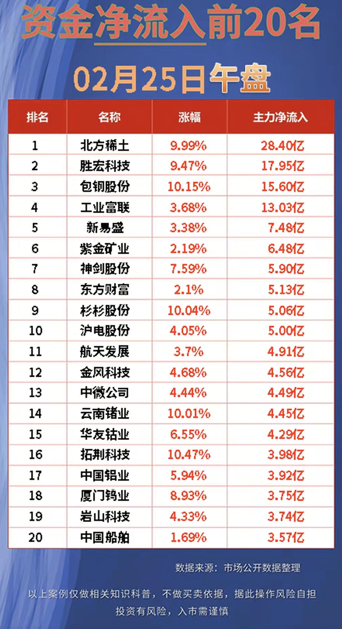2.25周三    资金大资金  抢筹个股榜！

稀缺资源，锂矿，黄金，页岩气，