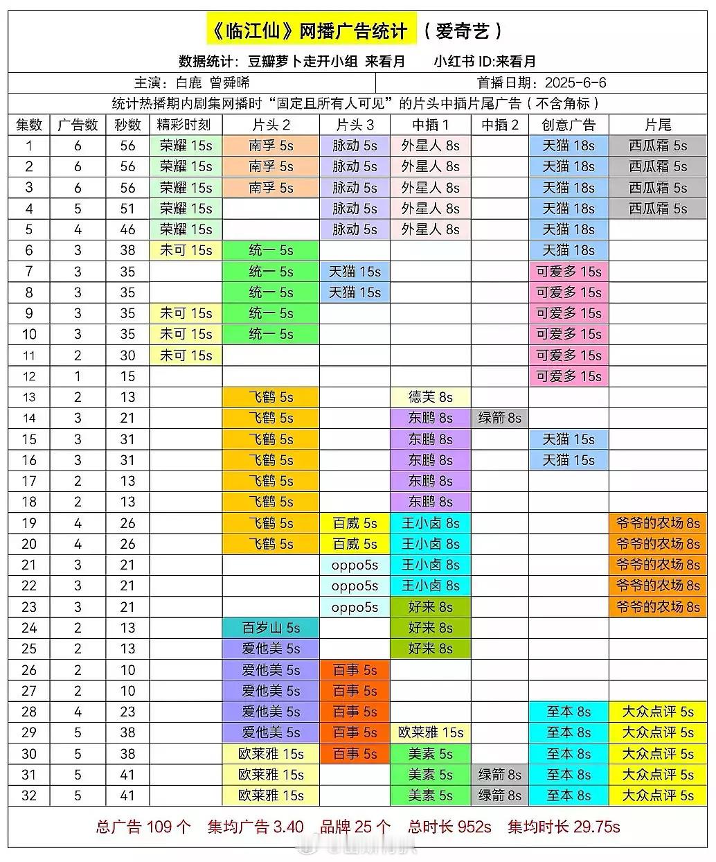 卧槽广告商跑步进场中《临江仙》收尾剧集又➕两广新增绿箭及至本，恭喜大爆剧[goo