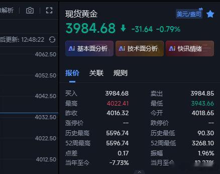 黄金3995的空现在在3984这里先收割出来先，行情又是硬拉上来，这波先看个小回
