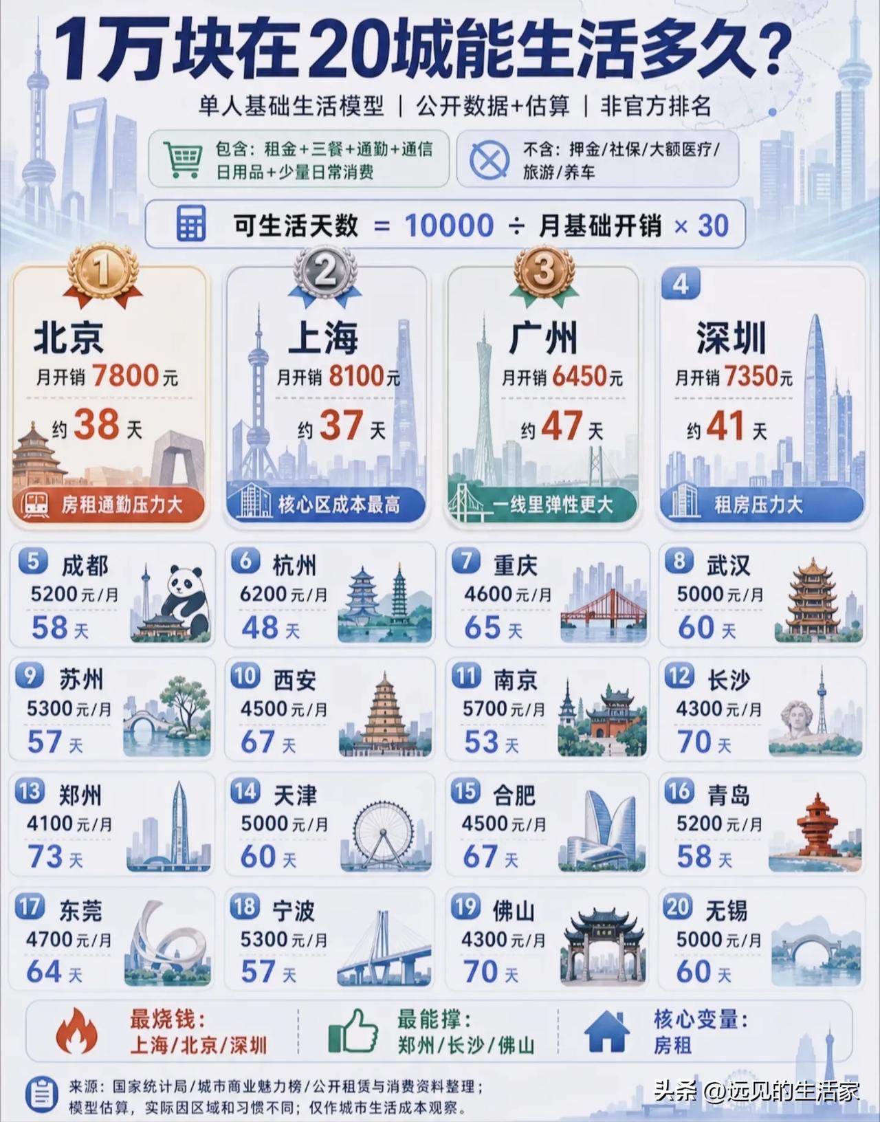 1万元在各大城市能撑多久？一张图看懂不同城市的生活压力！
 
同样1万块钱，只用