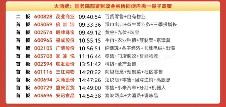 1月12日大消费板块涨停复盘