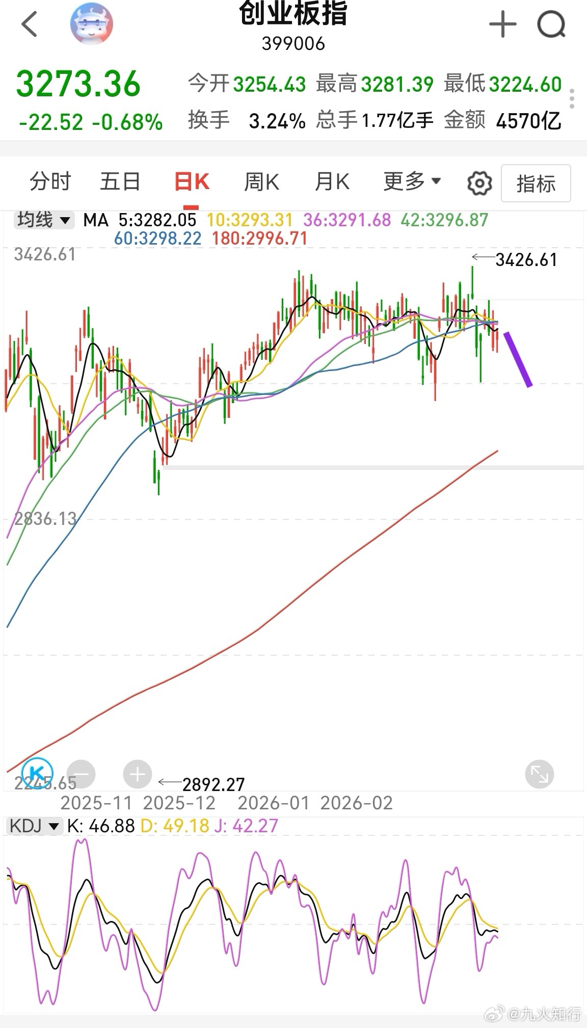 大家早！昨晚美股科技表现颓废，存储芯片股大跌，英伟达继续跌。这对A股的存储芯片四