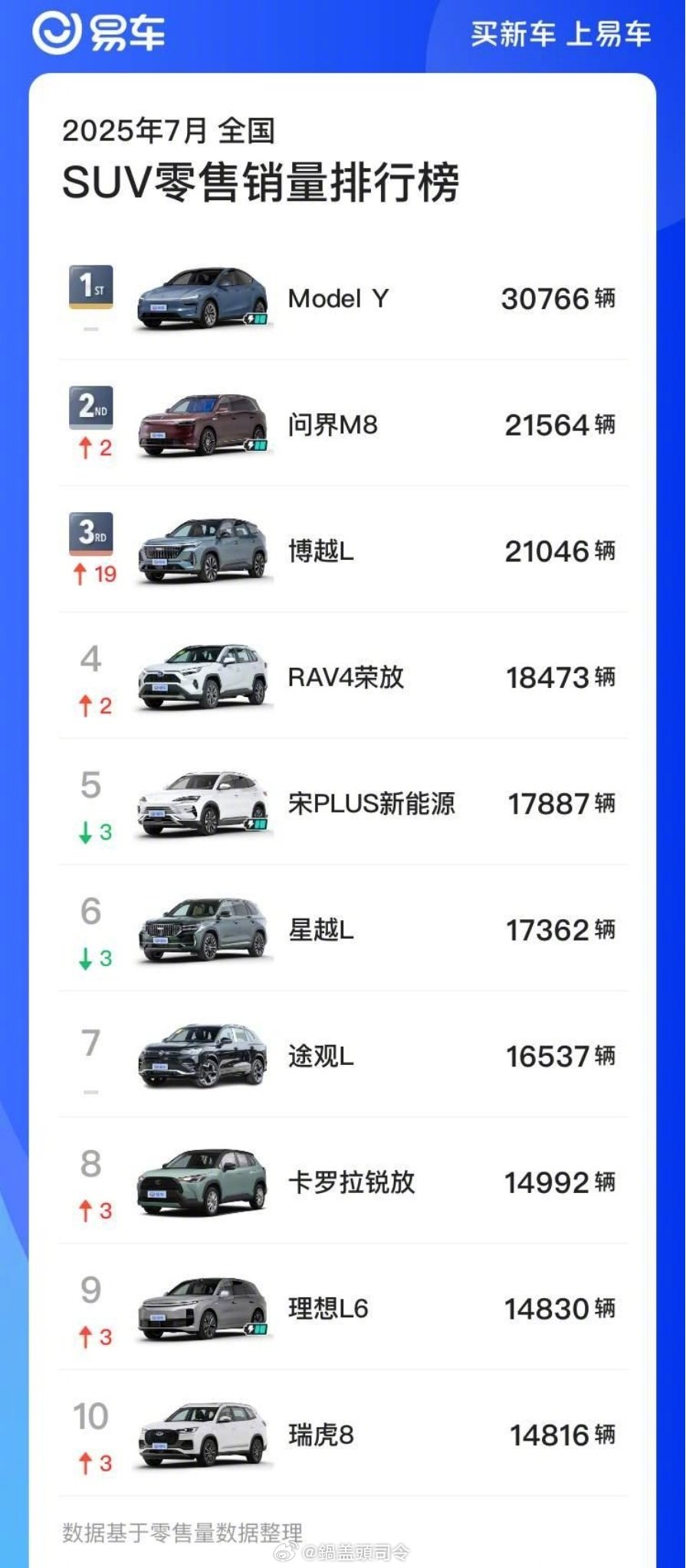 问界M8确实厉害，直接干到所有SUV销量第二，关键是只有他35万以上，其他的都是