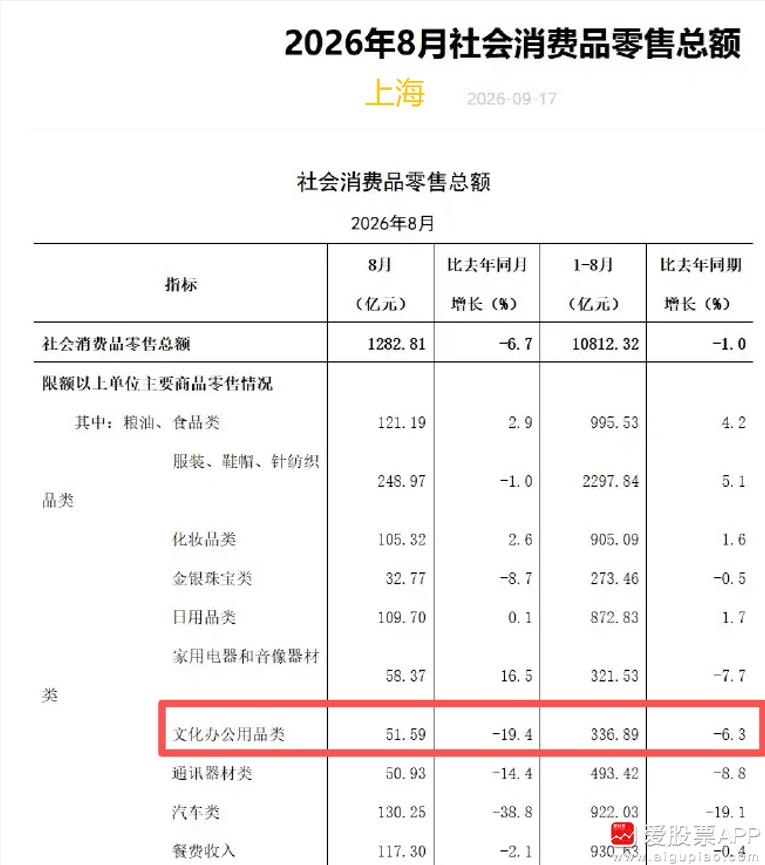 刀锋看了下，1-8月的社零消费，全国+1.1%还算维持了正数！

但北京和上海明