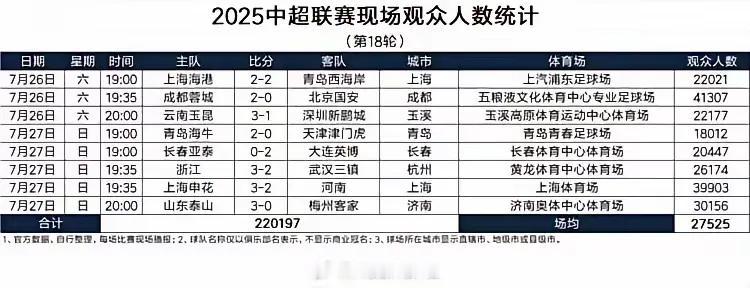 下面二张图片一张是本轮的上座人数统计，（几轮下来感觉有的数字是不实的，就这一轮上