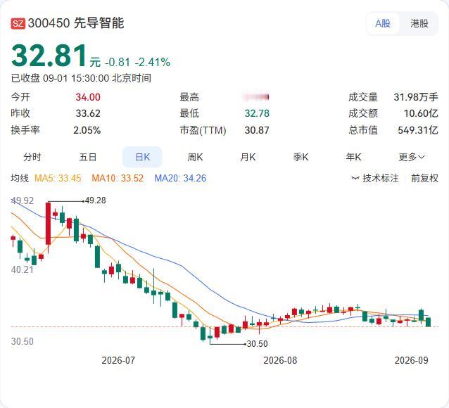 先导智能H股回购继续加码。9月1日，公司通过香港联交所回购6.57万股H股，耗资
