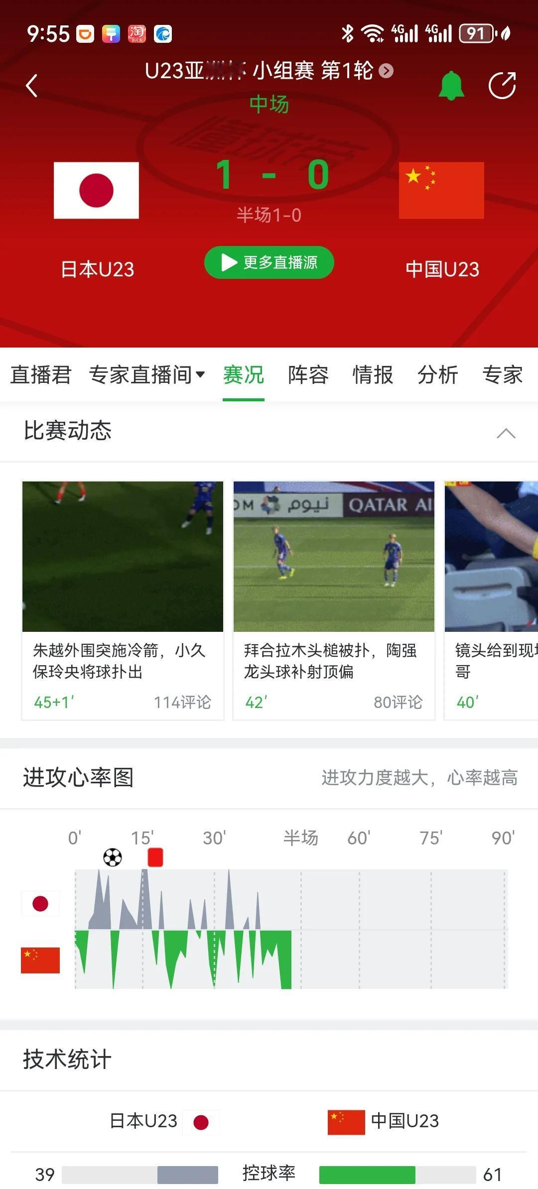 U23亚洲杯中日大战上半场五大亮点：
1.主裁判居然是女的
2.日本被罚下一人，