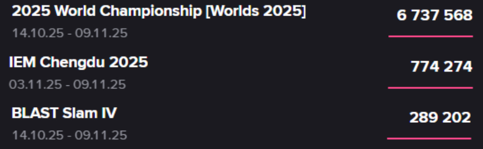 昨天有LOL、Dota2和CS的三个决赛同时进行规格最高的LOL S赛取得了观众