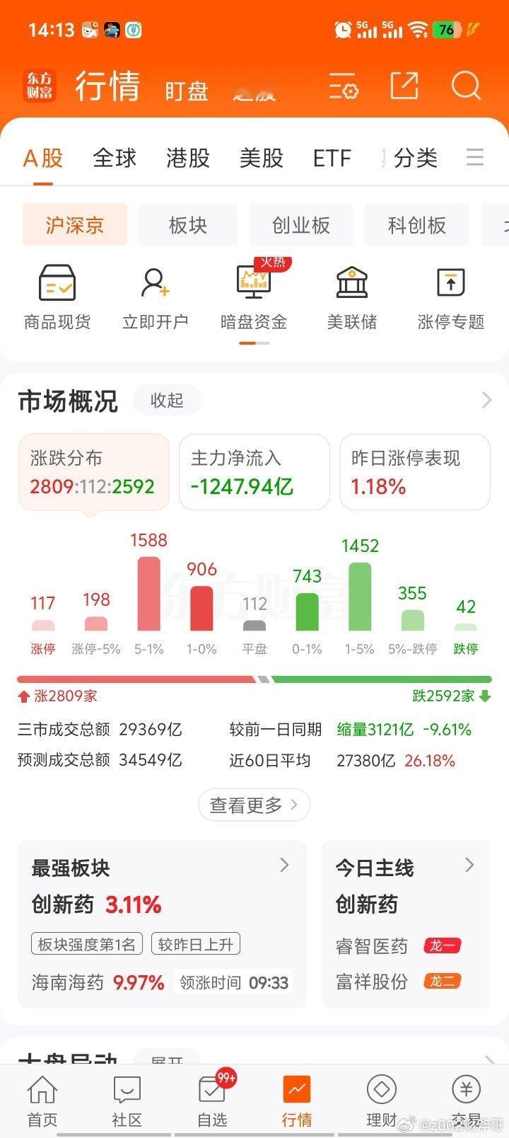睡醒了一看又崩了，主力出逃1200多亿，42家跌停！a股 无所畏惧，继续躺平即可