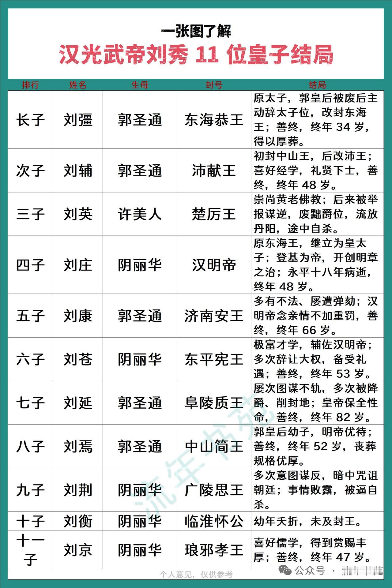 刘秀的皇后们各有故事。他的第一任皇后是郭圣通。刘秀为了稳定河北局势，与真定王刘扬