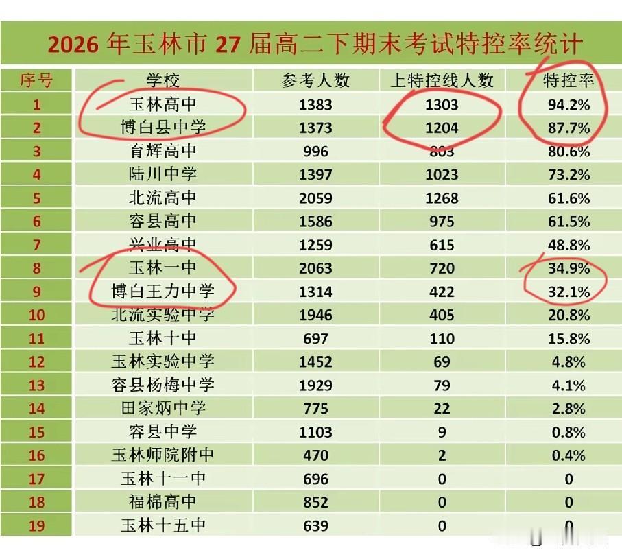 这是玉林属地招生第一届成绩。

和我预测一样，玉林高中和博白县中学差不多，玉林一