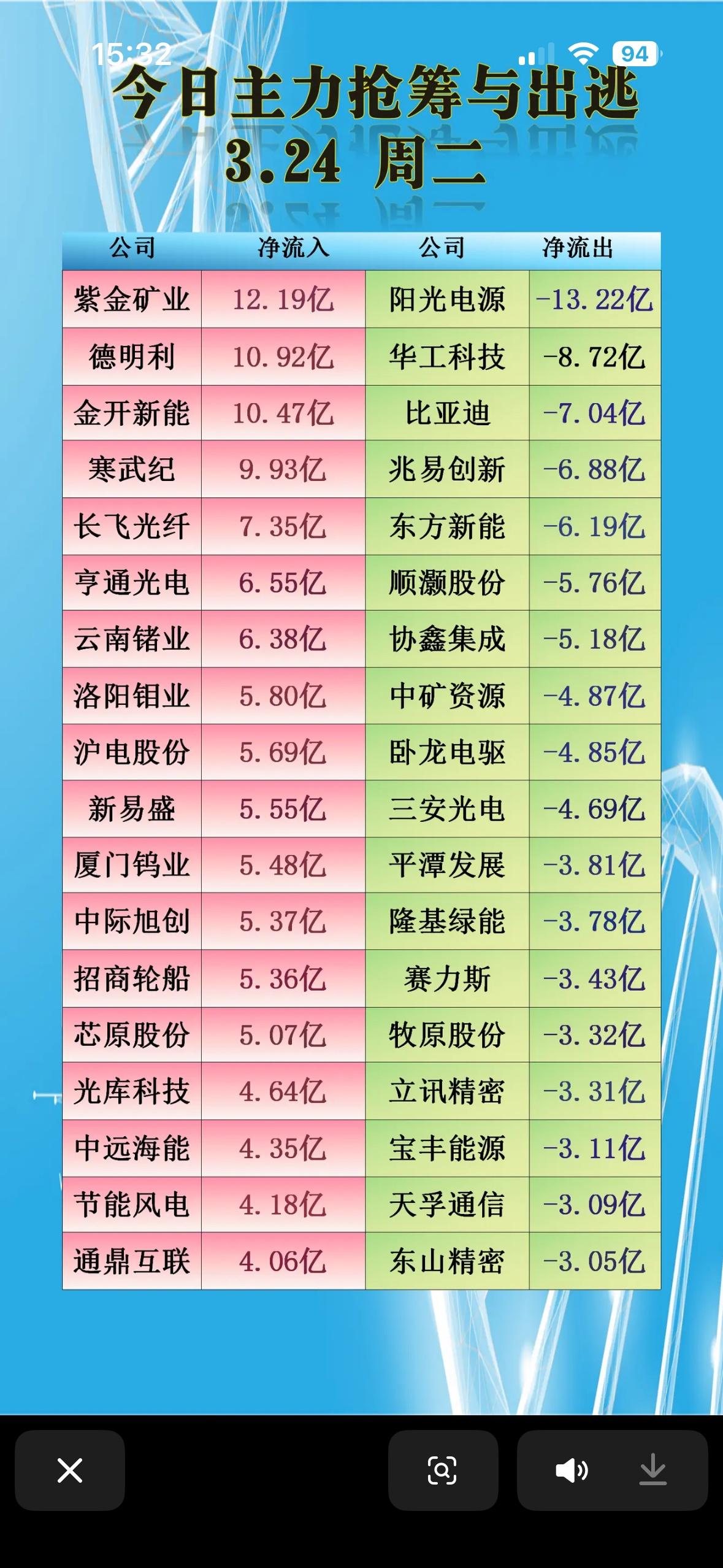 3月24日今日主力抢筹与出逃前20名个股榜，周二行情分析！

3月24日A股午间