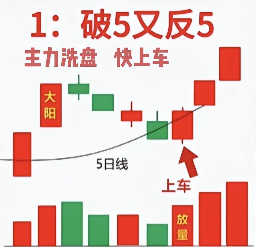 一、破五又返五，主力洗盘，快上车。二、三阴翻红，主力做多，大胆进。三、穿头破脚反