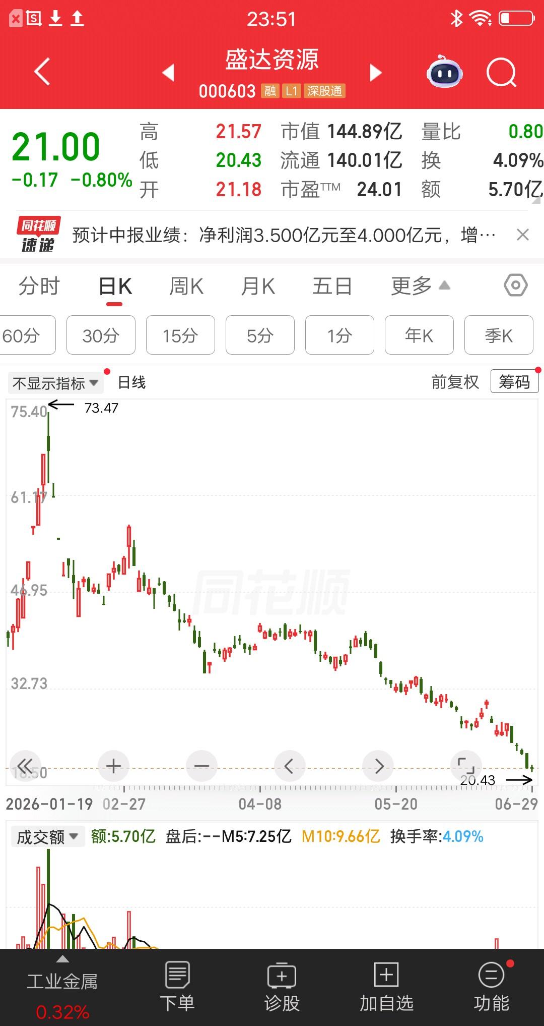 盛达资源跌的真惨，给喜欢抄底的散户敲响了警钟。这波下跌有五个月了，股价从73元的