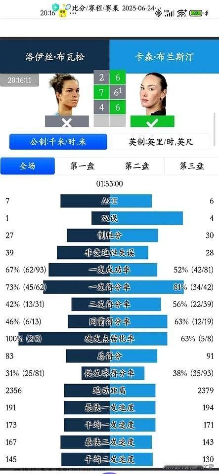 温网女单资格赛第一轮，新晋法网四强布瓦松，从红土转战草地，实力立马大打折扣，大比