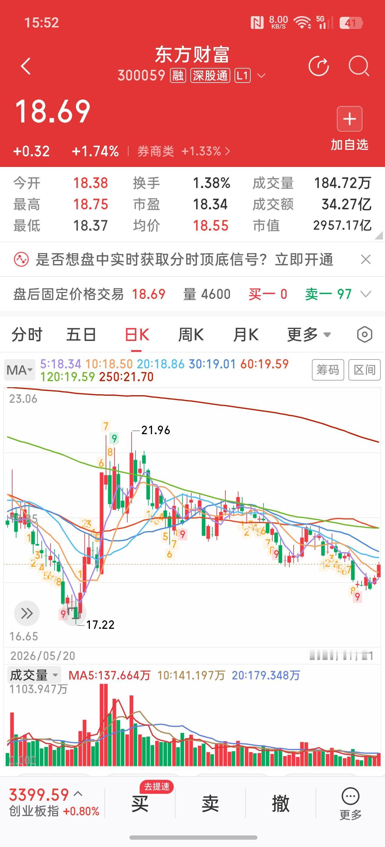 东方财富，今天股价涨幅小有进步！
东方财富收盘上涨1.74%，涨幅居券商股涨幅排