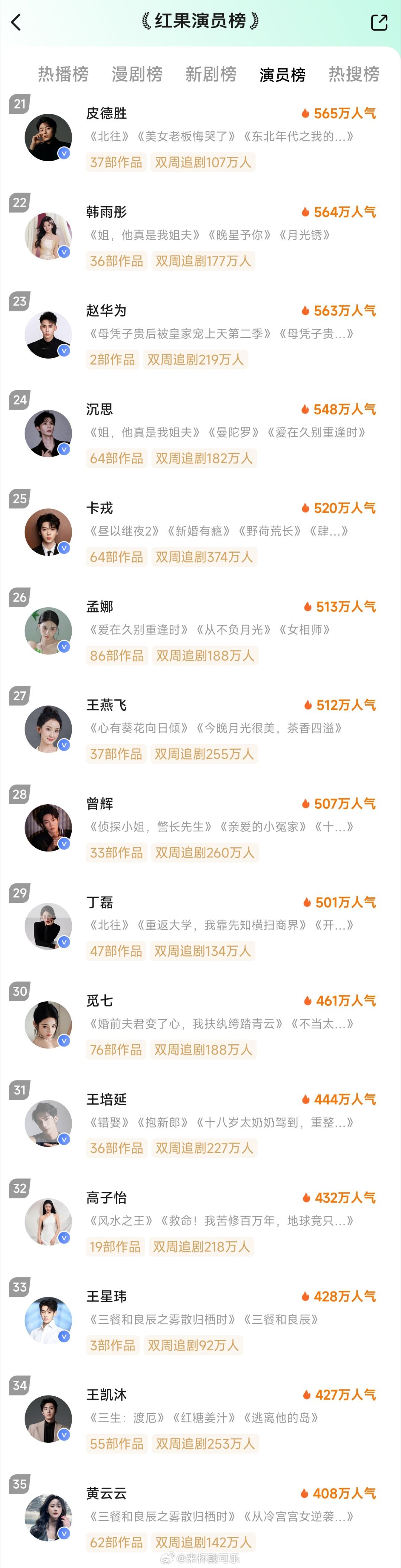 8.5红果演员榜恭喜张颖菲登顶1️⃣张颖菲2️⃣张翅3️⃣邓灵枢4️⃣李柯以5️