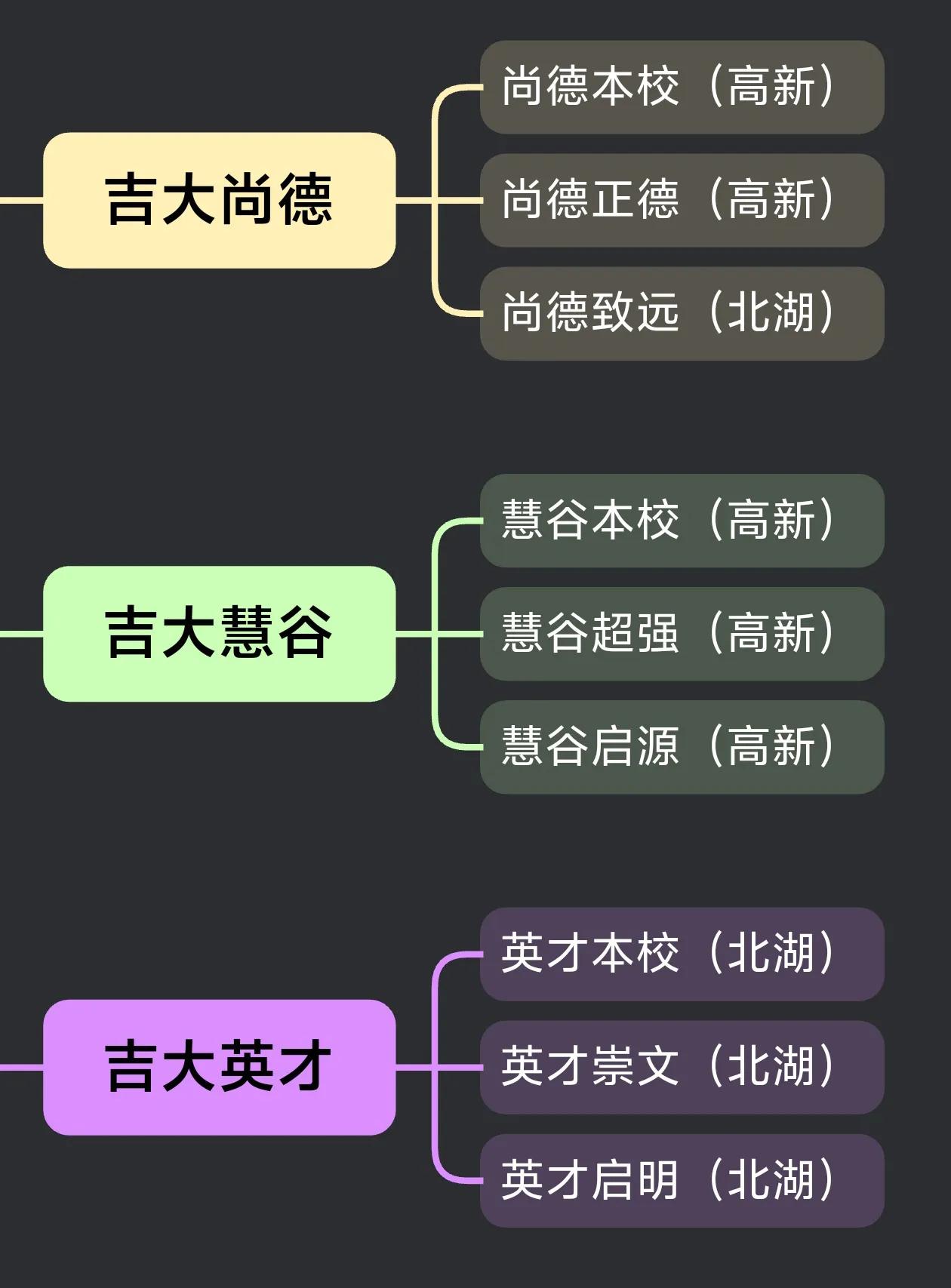 长春教育圈近来非常热闹，原因之一就是吉大尚德与致远学校的合并。至此，长春新区三大