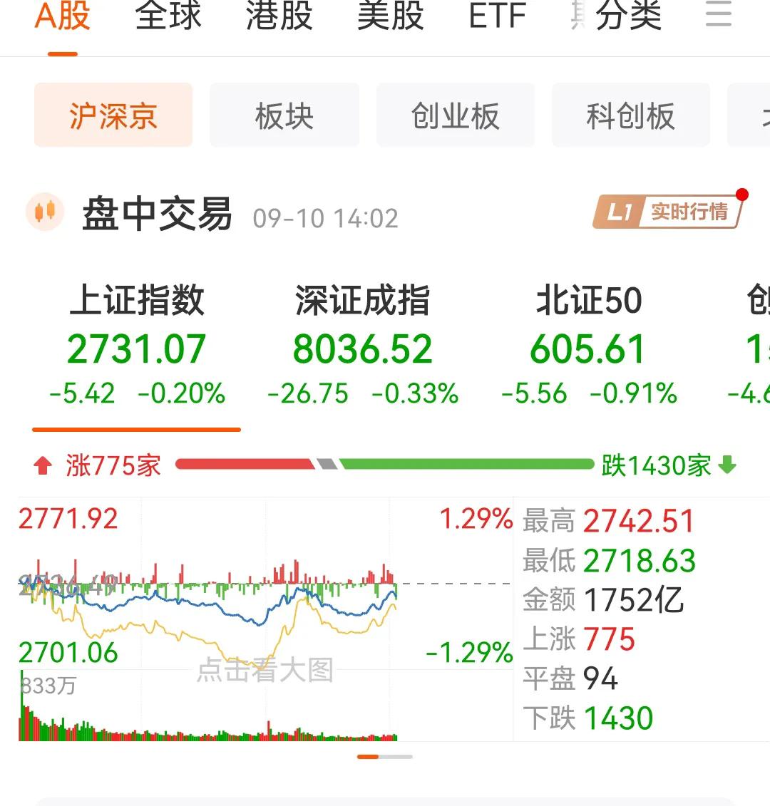 14点的拉升，是很坏的，这样的操作是为了收集很多的筹码，在尾盘来一个更大的下杀，