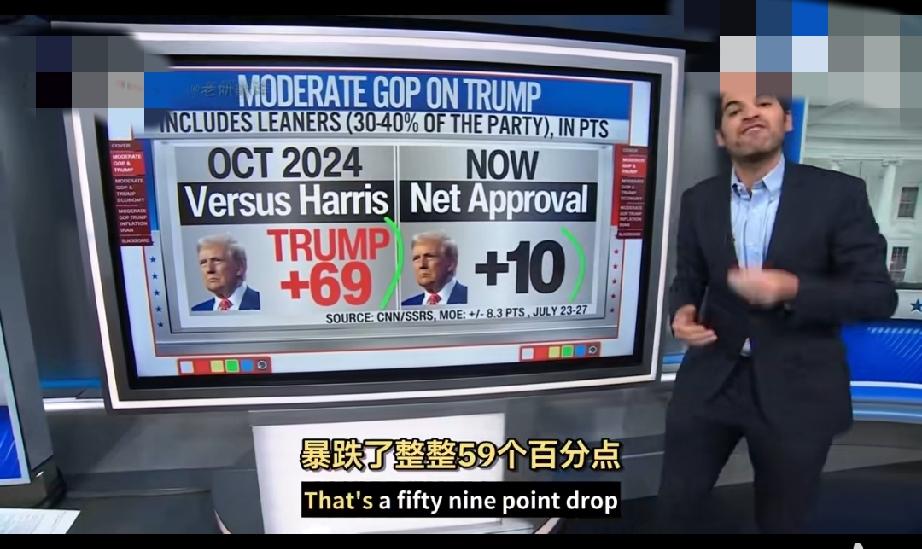 CNN报道：特朗普领导下的共和党内部出现裂痕，民主党在中期选举中势头强劲

CN