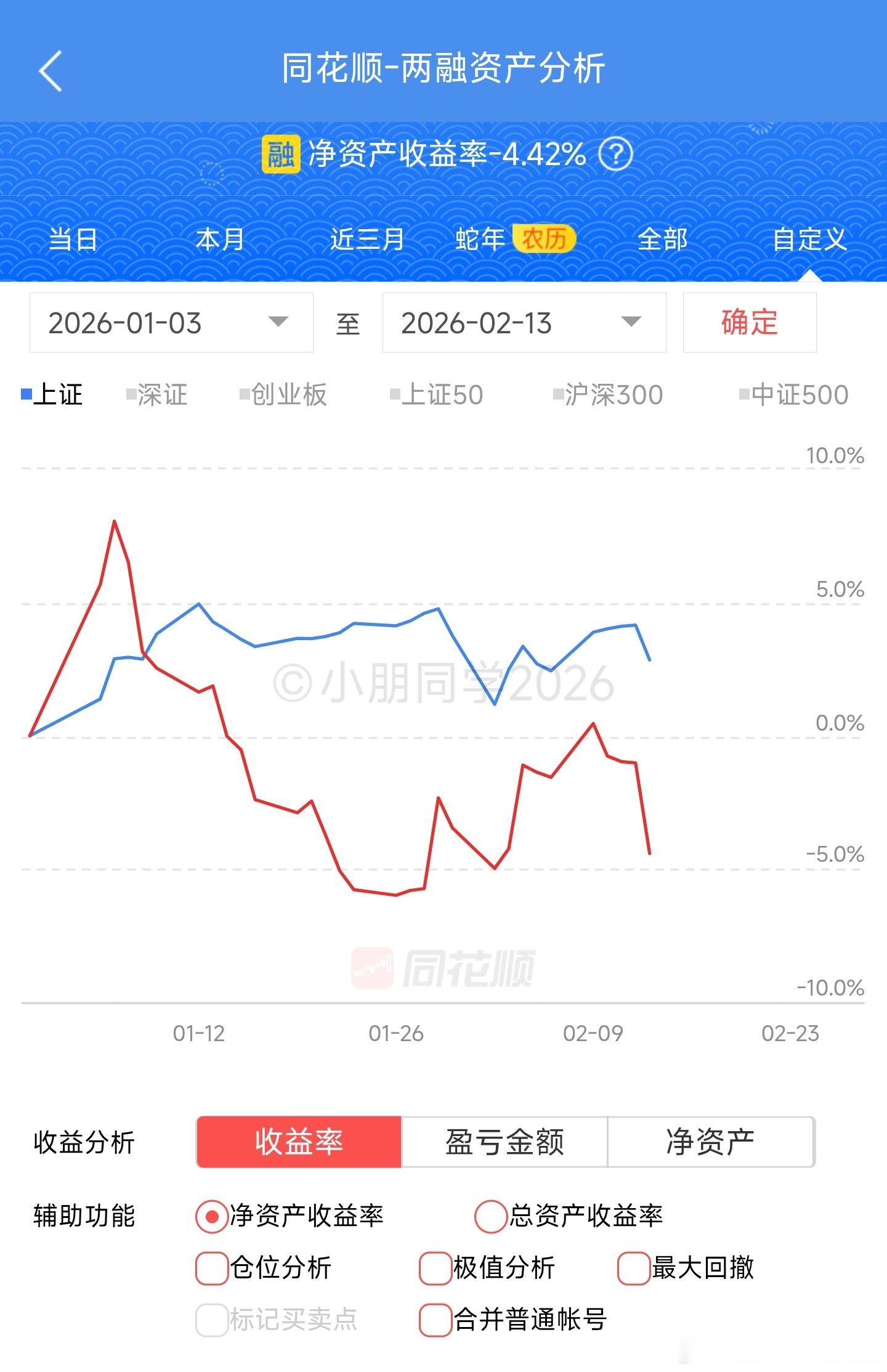 2026年，目前-4.42%，2025蛇年农历+54.64%㊗️大家马年大吉