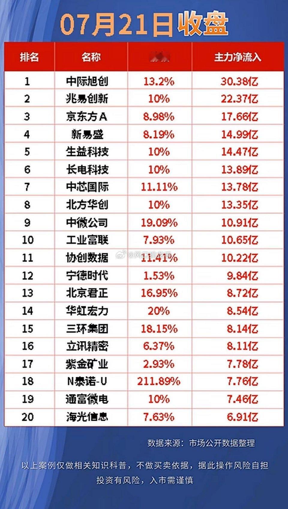 7月21日股市风云变幻，主力净流出前20名完整解析⚠️数据仅复盘参考，不构成任何