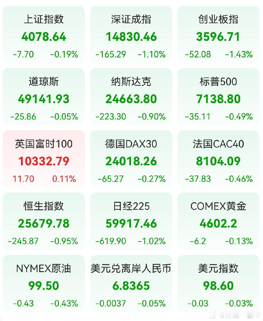 A股 昨日，全球主要市场指数情况 