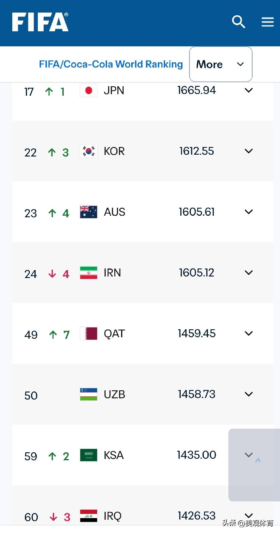 亚洲国家FIFA世界排名

亚洲国家世界排名前八名有七名入围世界杯决赛，第八支入