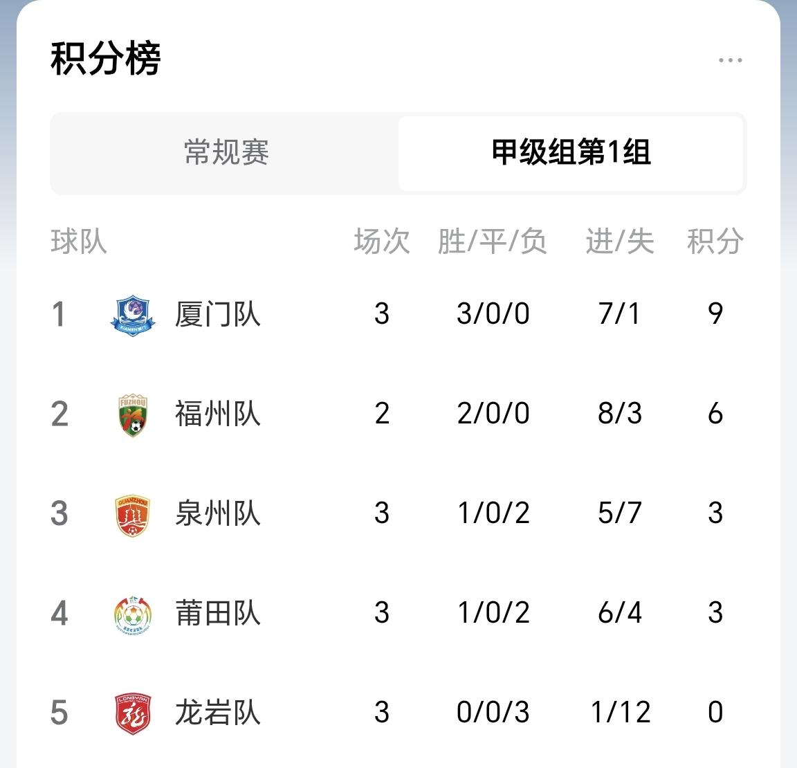【闽超最新积分榜，厦门登上甲级组榜首】

今晚闽超三场比赛结束后，排名榜又有新变