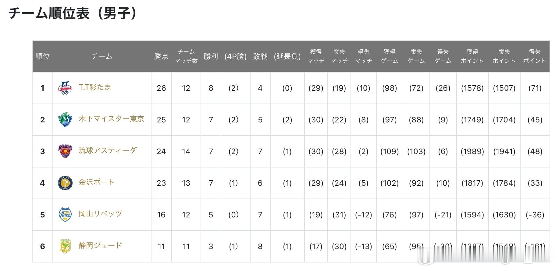 T联赛俱乐部顺位表 11.2更新 ​​​
