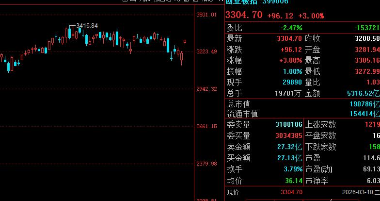 创业板3%涨幅，保持这个涨幅情况下，那么尾盘大盘4127见！