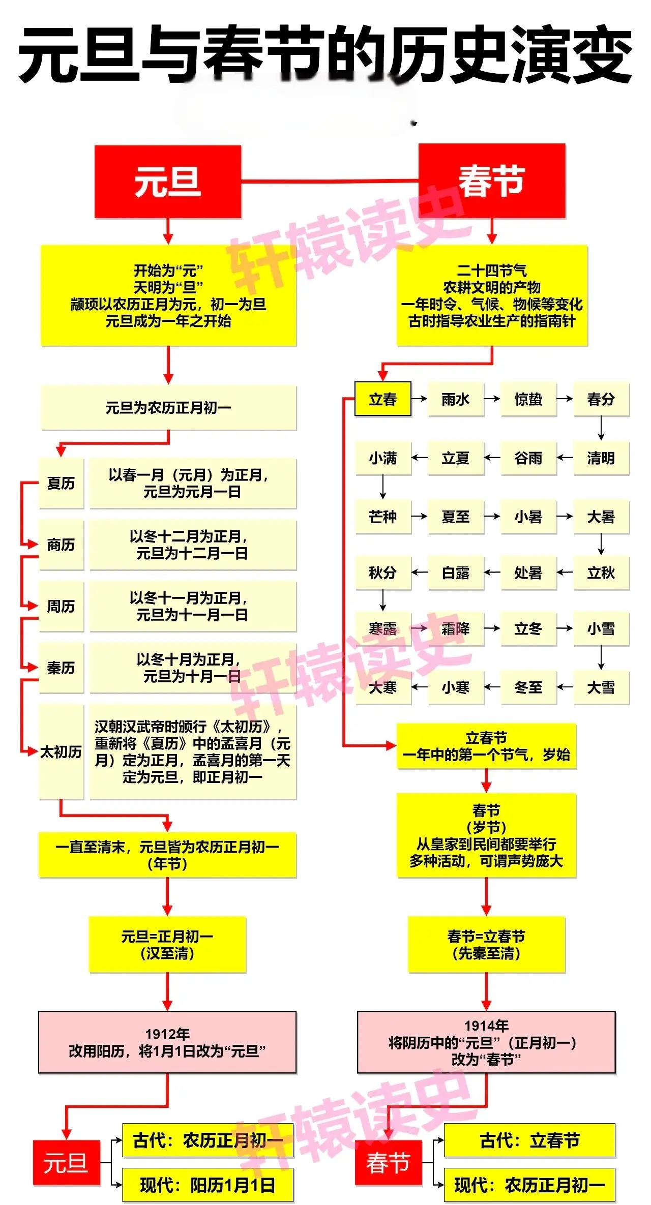 图解元旦与春节的历史演变。