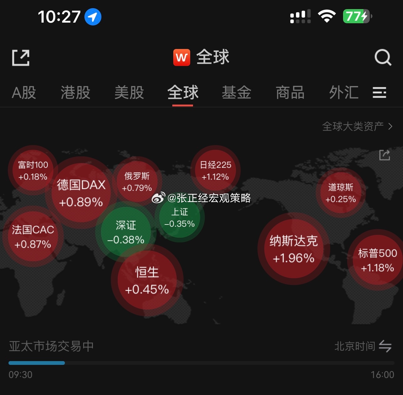 A股永远是个显眼包！想问问大家，你们都还在玩A股吗？[哆啦A梦害怕] ​​​