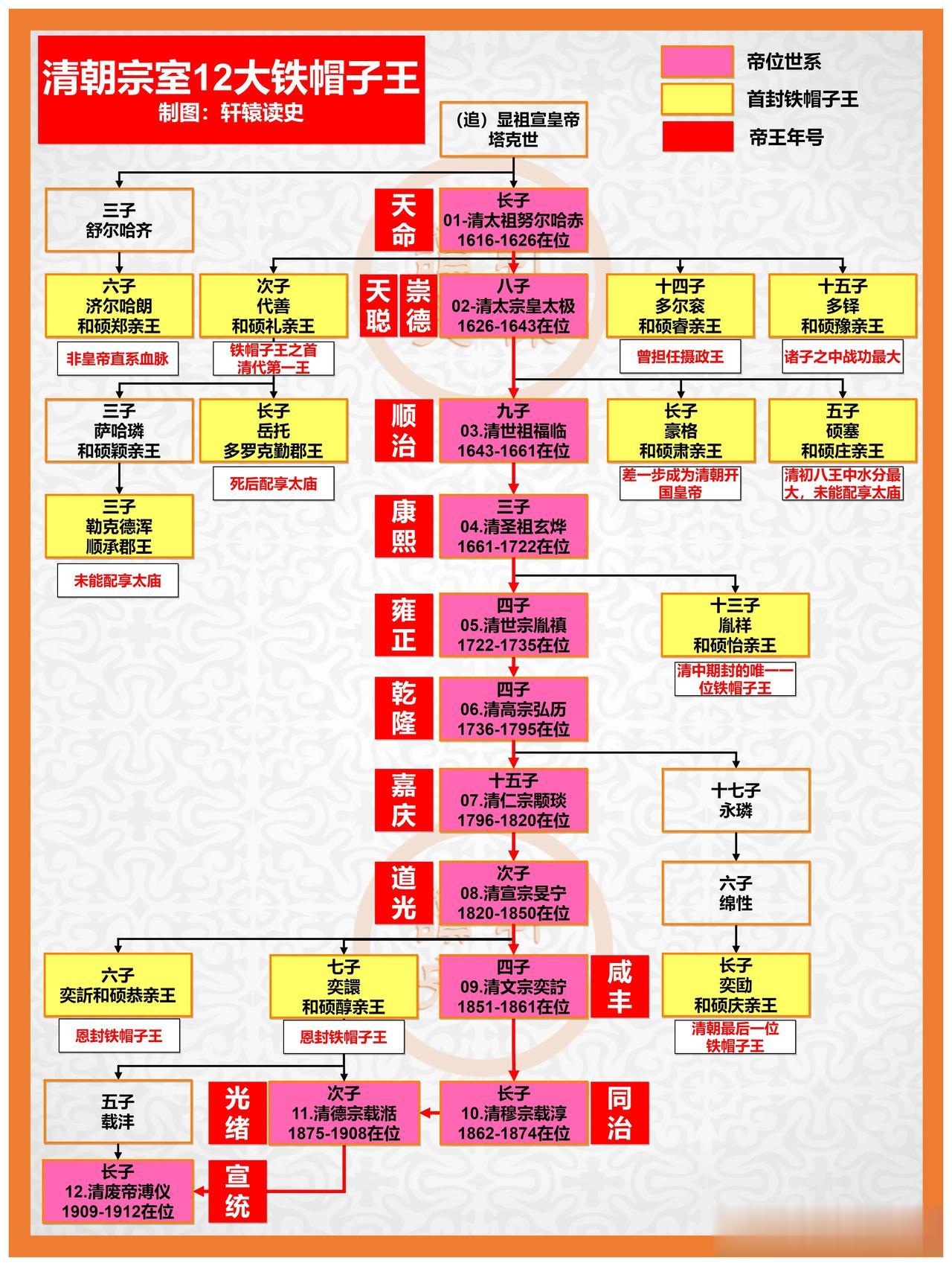 清朝宗室12铁帽子王