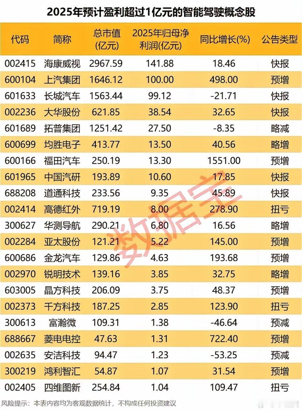 2025年预计归母净利润超1亿元的智能驾驶概念股梳理！这些个股覆盖整车、感知、核