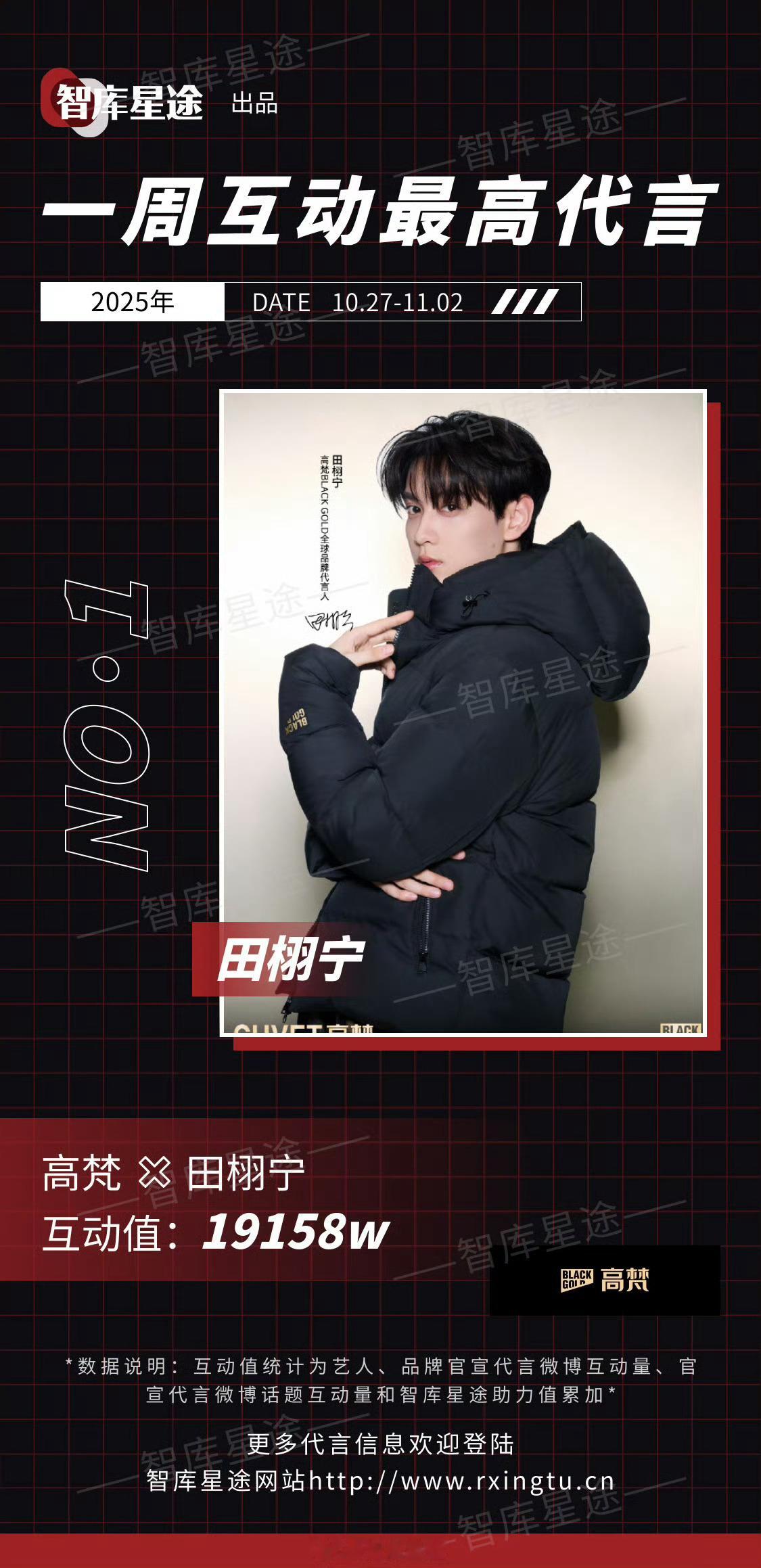 田栩宁高梵一周互动最高代言田栩宁✘高梵19158w互动值💥在2025年10月2