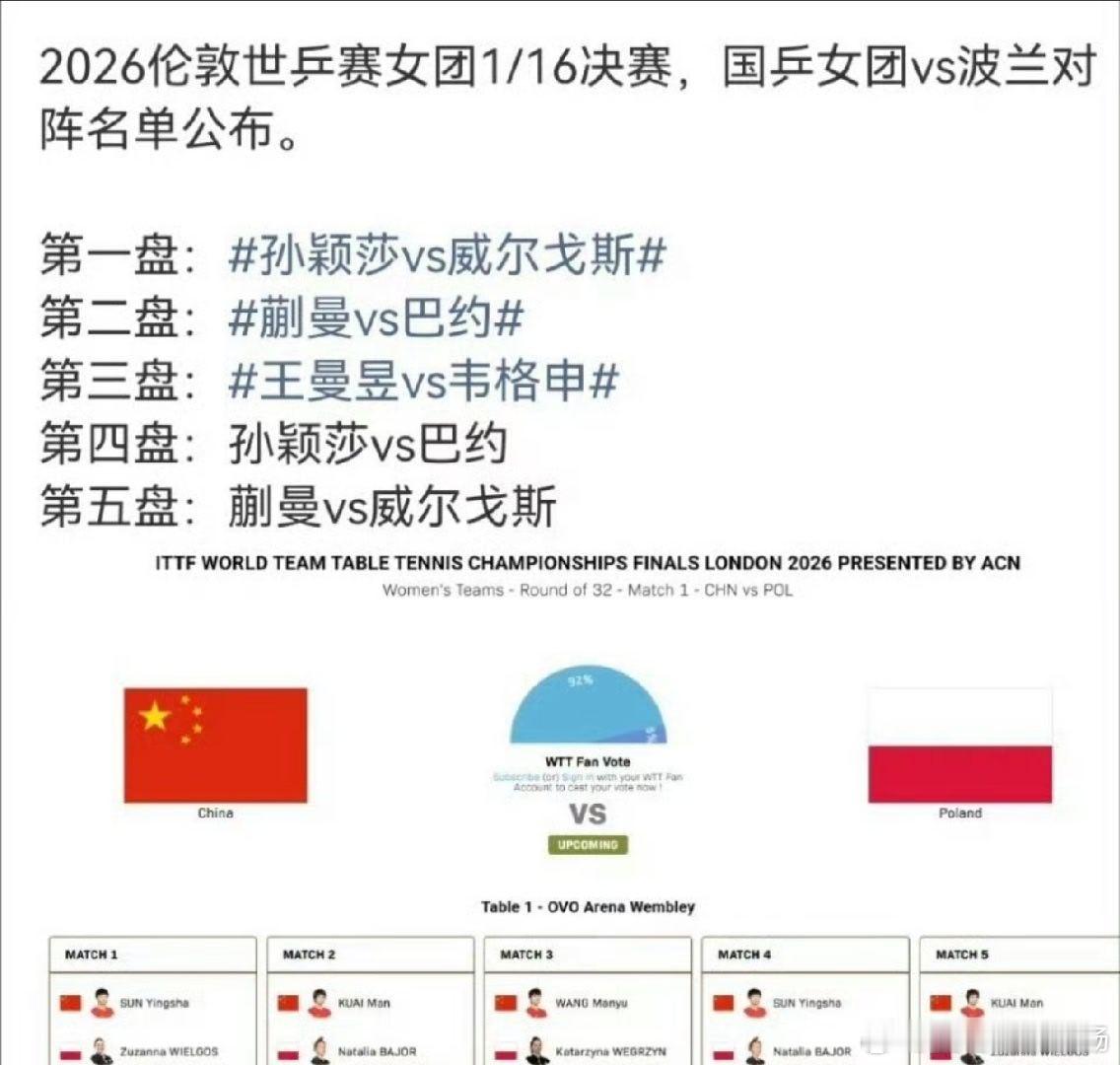 🔥碾压晋级！国乒女团零封波兰，世乒赛淘汰赛首秀锋芒毕露🔥北京时间5月4日晚，